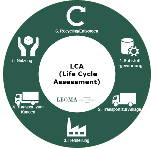 Der Kreislauf einer Lebensdaueranalyse. 1 Rohstoffgewinnung, 2 Transport, 3. Produktion, 4. Nutzung und 5. Recycling